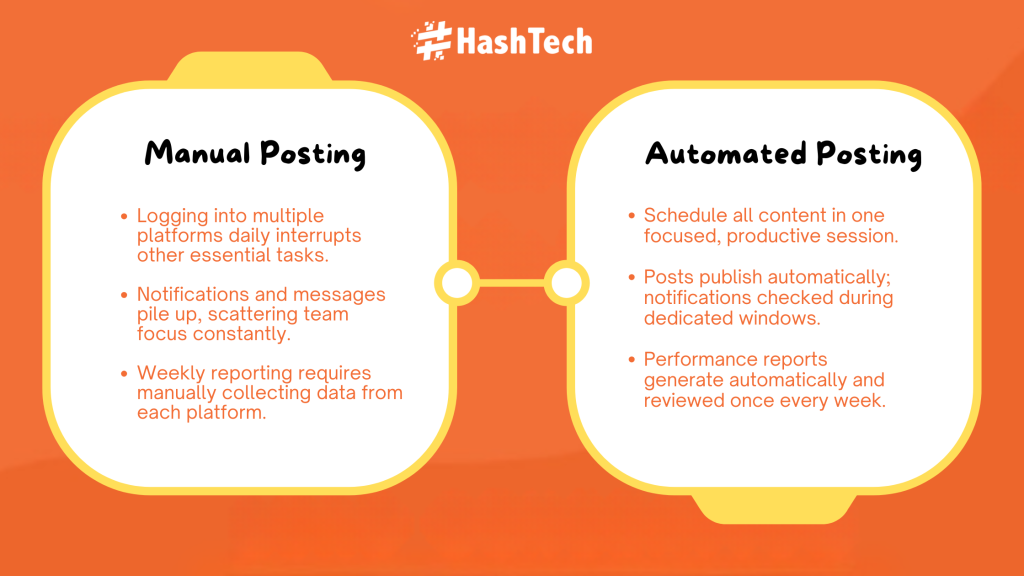 Difference between manual posting and automated posting